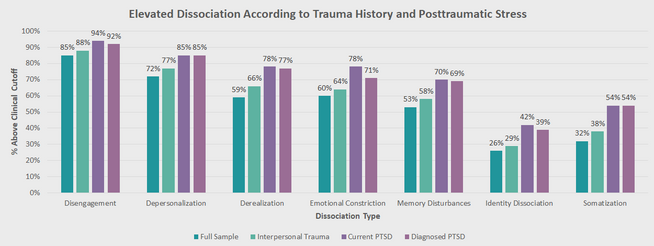 Elevated Dissociation According to Trauma History and Posttraumatic Stress. From a study of 687 autistic adults by Reuben et al. (2021).